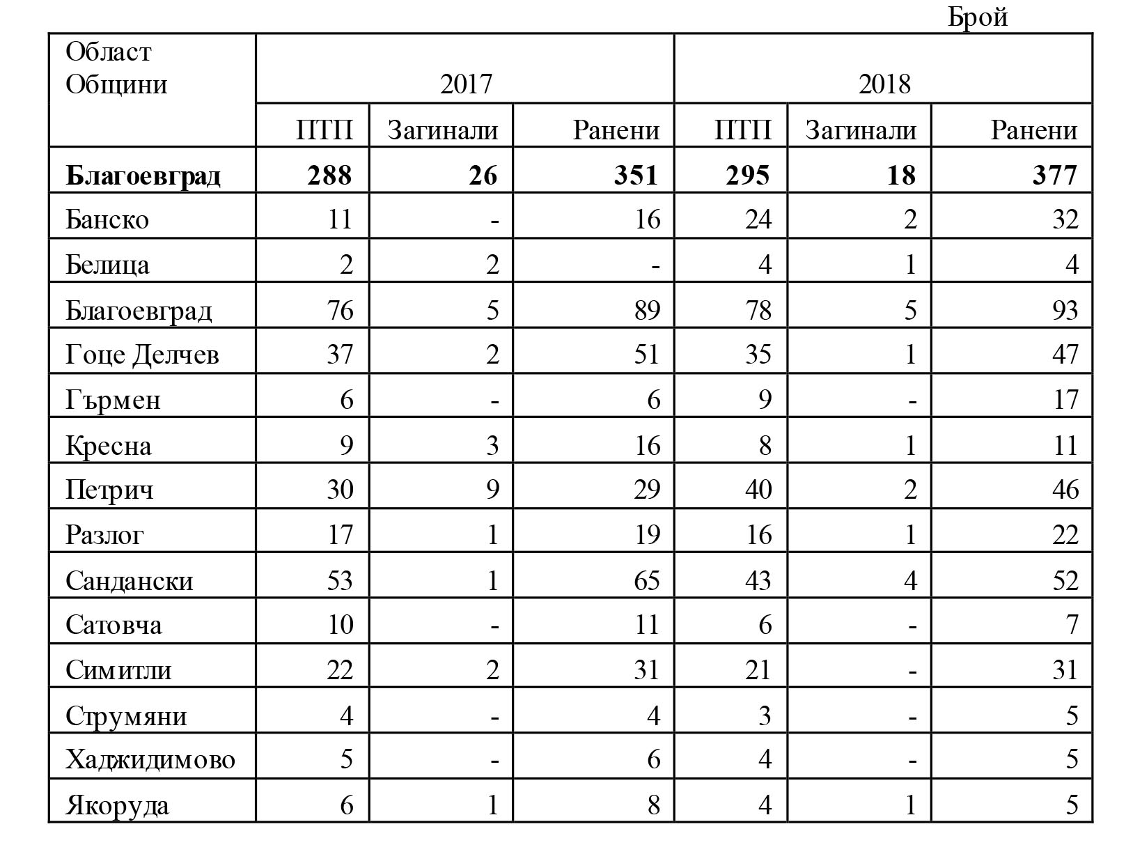 Табл. 1. Пътнотранспортни произшествия, загинали и ранени в област Благоевград по общини