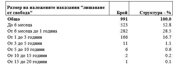 Осъдени на лишаване от свобода в област Благоевград през 2018 година!